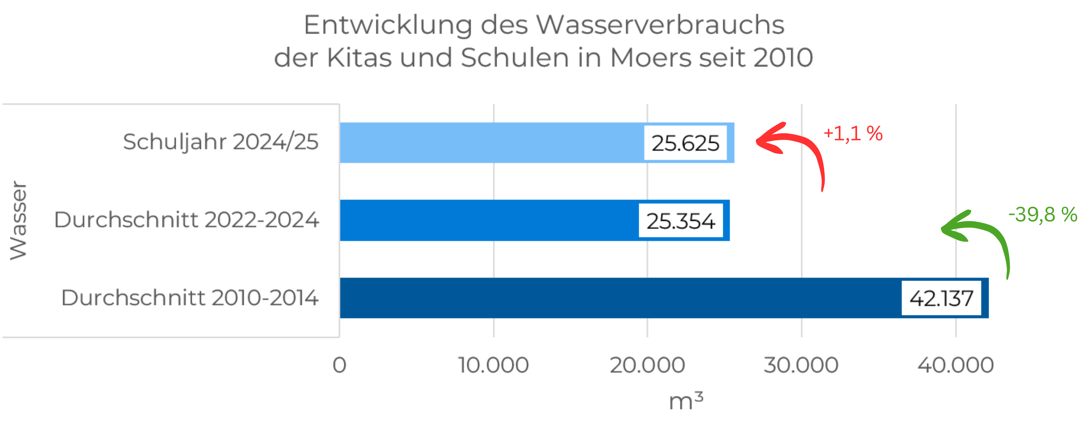 Wasserverbrauch der Kitas und Schulen seit 2010. Reduzierung um 38,7 % bis Ende Juni 2025.
