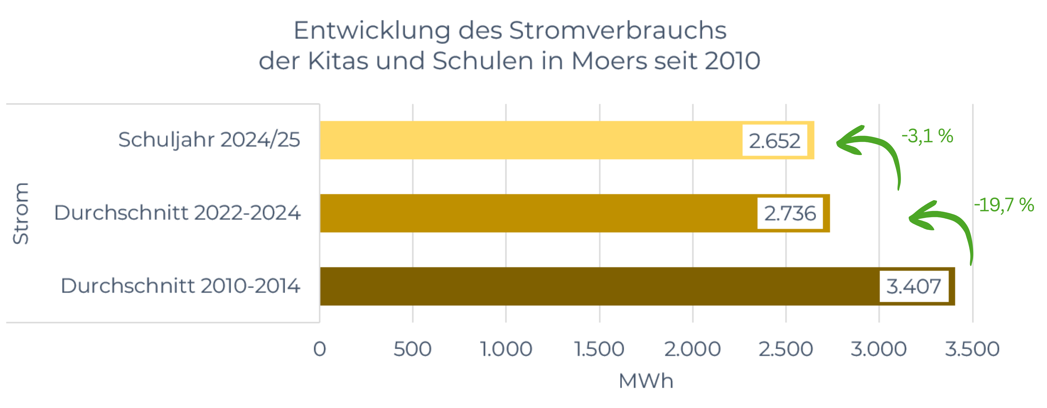Stromverbrauch der Kitas und Schulen seit 2010. Reduzierung um 22,8 % bis Ende Juni 2025.