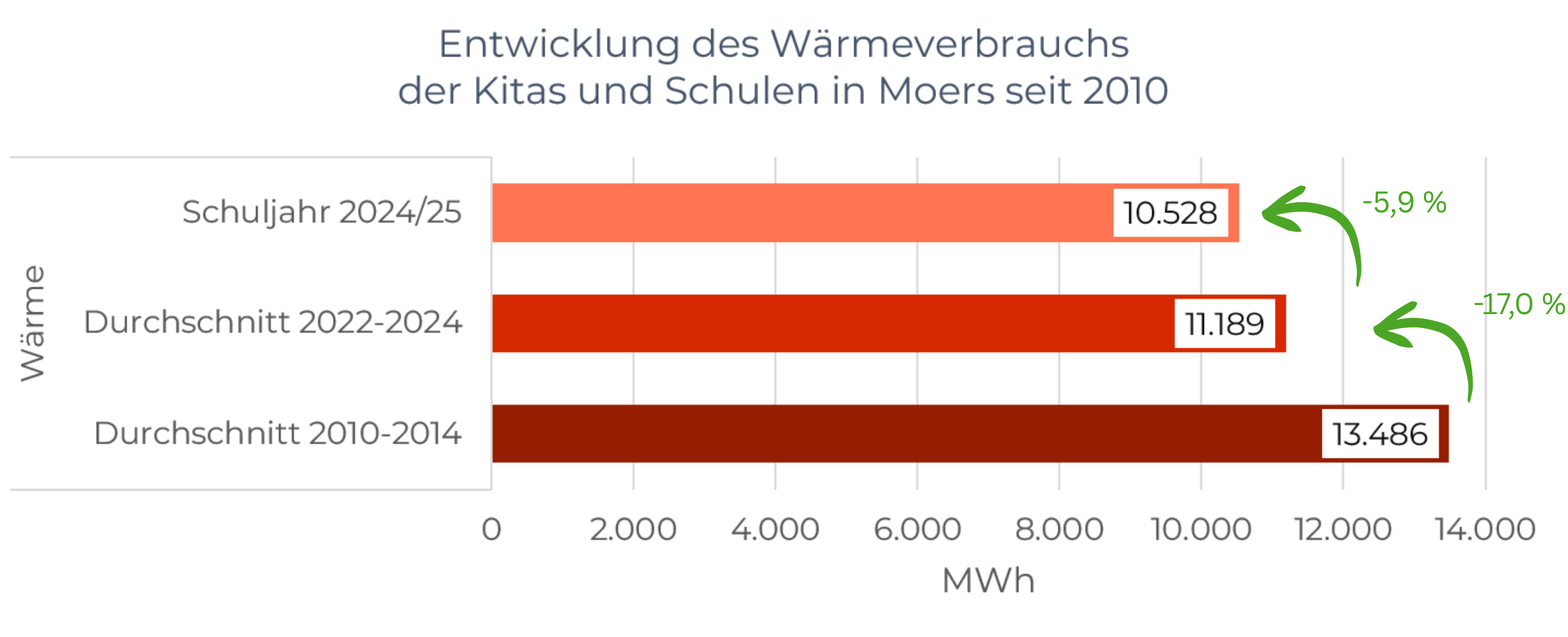 Wärmeverbrauch der Kitas und Schulen seit 2010. Reduzierung um 22,9 % bis Ende Juni 2025.