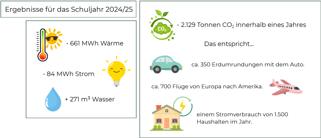 Ergebnisse: -661 MWh Wärme, -84 MWh Strom, +271 m³ Wasser, -2.129 Tonnen CO2