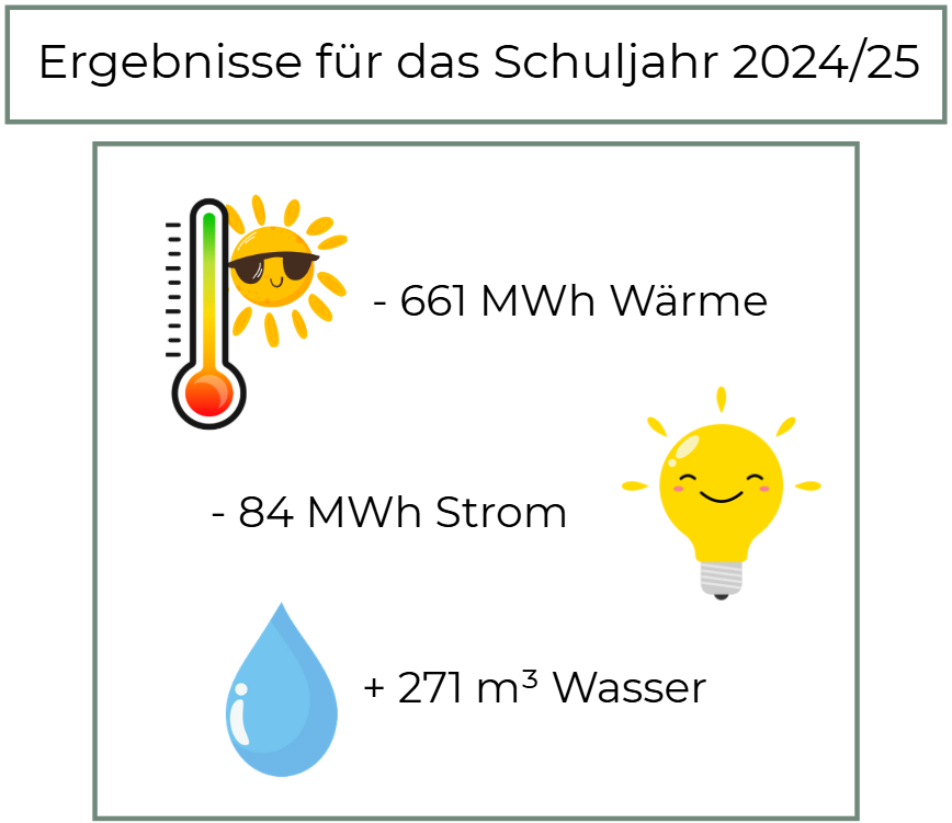Ergebnisse für das Schuljahr 2024/25. -661 MWh Wärme, -84 MWh Strom und +271 m³ Wasser