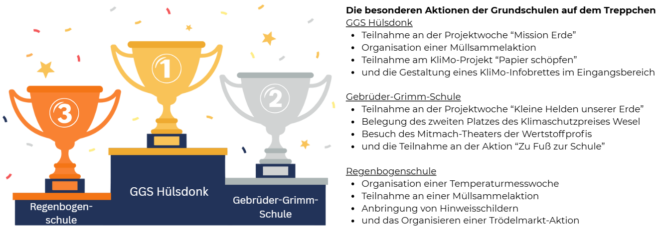 Auf dem Treppchen: Platz 1 GGS Hülsdonk, Platz 2 Gebrüder-Grimm-Schule, Platz 3 Regenbogenschule
