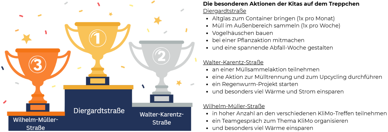 Auf dem Treppchen: Platz 1 Kita Diergardtstraße, Platz 2 Walter-Karentz-Straße, Platz 3 Wilhelm-Müller-Straße