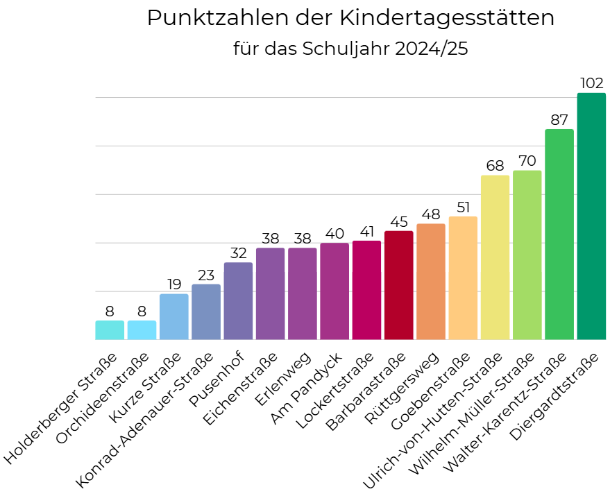 Punktzahlen der Kitas