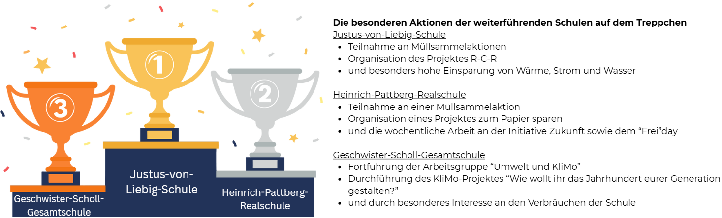 Auf dem Treppchen: Platz 1 Justus-von-Liebig-Schule, Platz 2 Heinrich-Pattberg-Realschule, Platz 3 Geschwister-Scholl-Gesamtschule